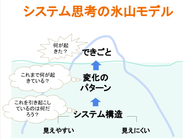 システム思考の氷山モデル 一般社団法人ティーチャーズ イニシアティブ 21世紀型ティーチャーズプログラム